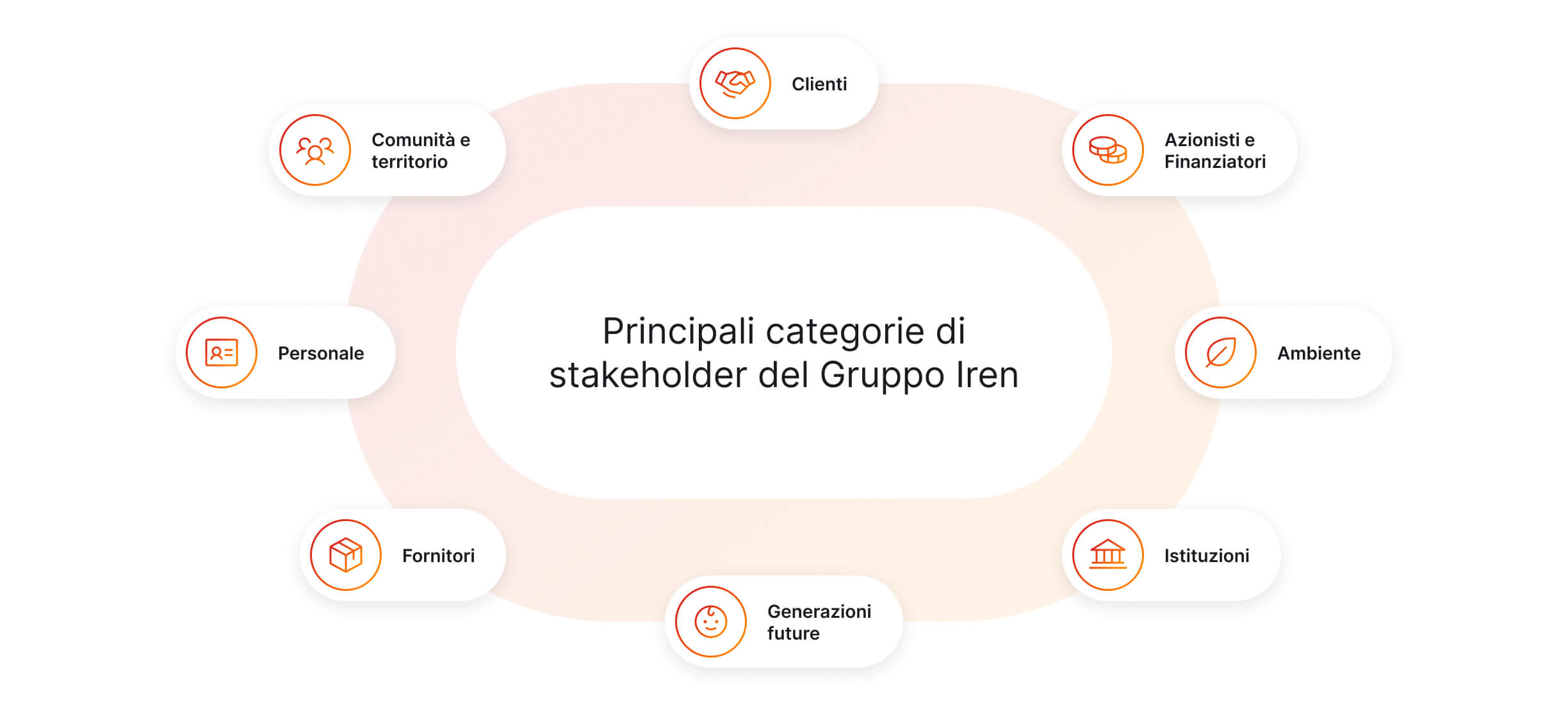 Grafico con le principali categorie di stakeholder del Gruppo Iren
